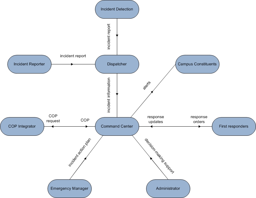 OV-2a: ERM Operational Resource Flow Description